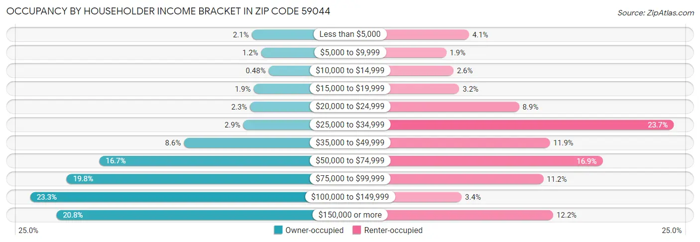 Occupancy by Householder Income Bracket in Zip Code 59044