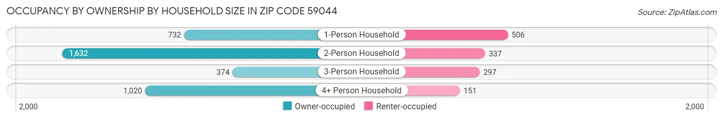 Occupancy by Ownership by Household Size in Zip Code 59044
