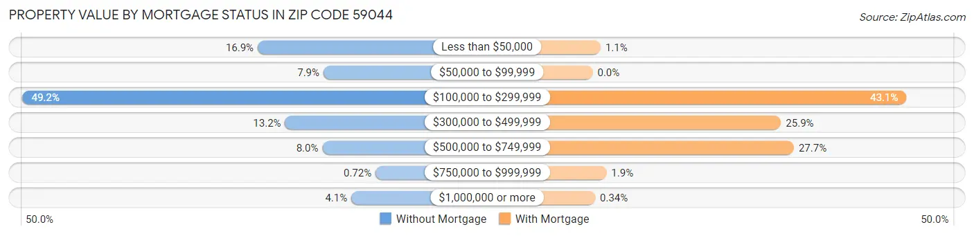 Property Value by Mortgage Status in Zip Code 59044
