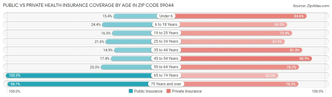 Public vs Private Health Insurance Coverage by Age in Zip Code 59044