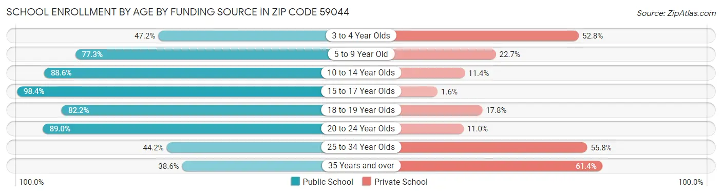 School Enrollment by Age by Funding Source in Zip Code 59044