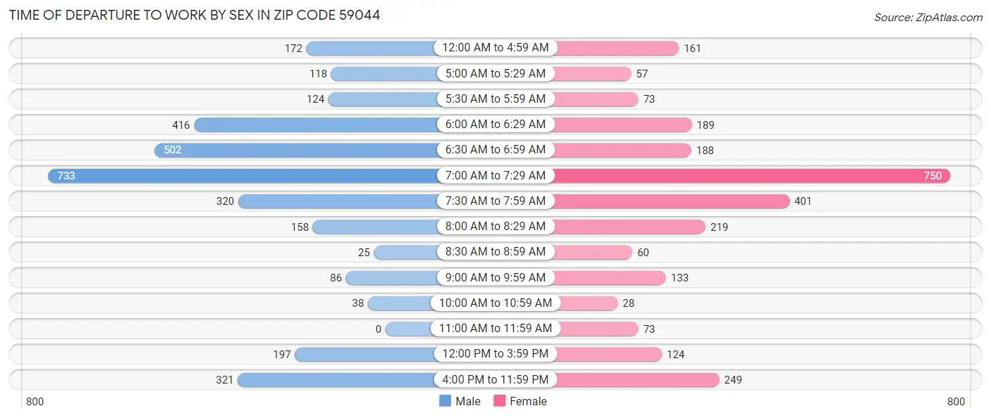 Time of Departure to Work by Sex in Zip Code 59044