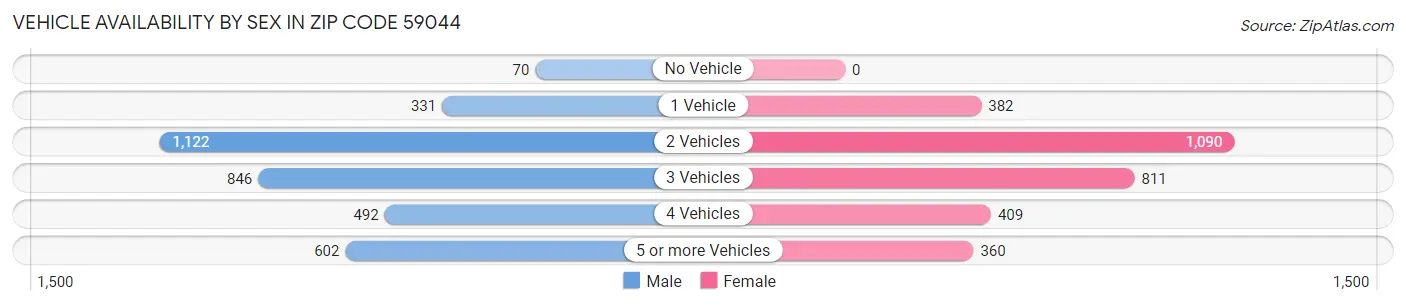 Vehicle Availability by Sex in Zip Code 59044