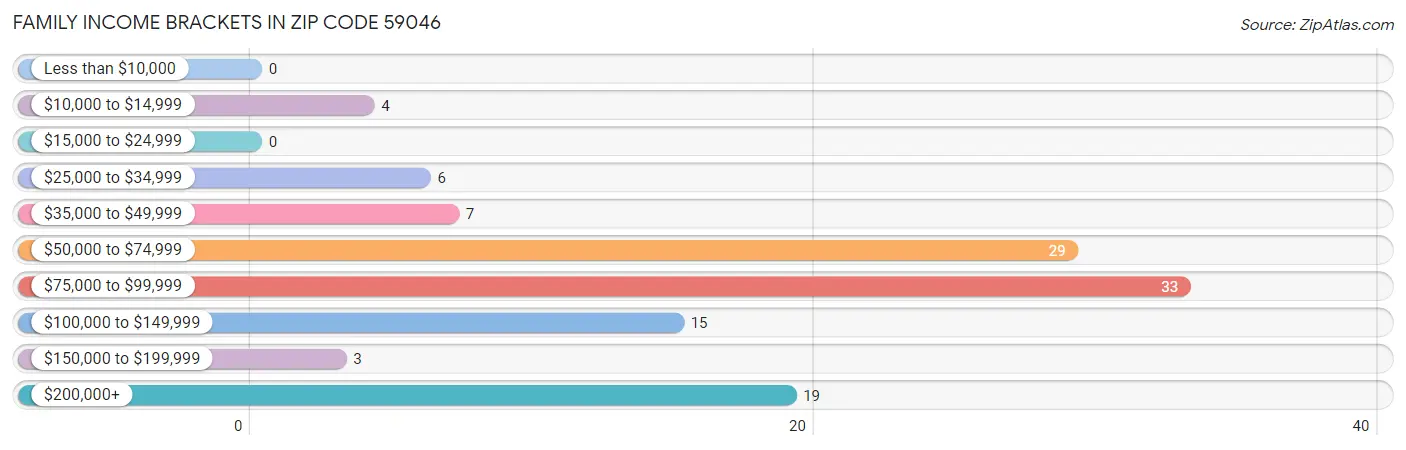 Family Income Brackets in Zip Code 59046