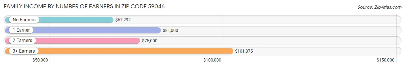 Family Income by Number of Earners in Zip Code 59046