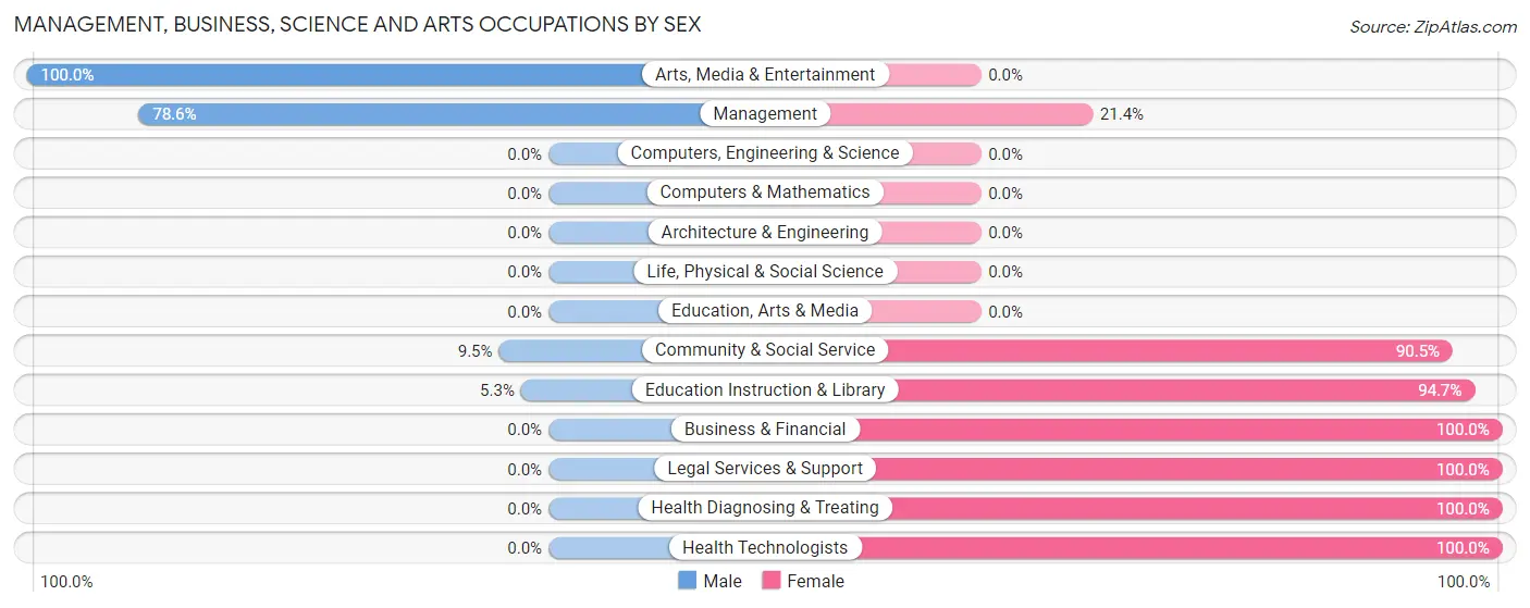 Management, Business, Science and Arts Occupations by Sex in Zip Code 59046
