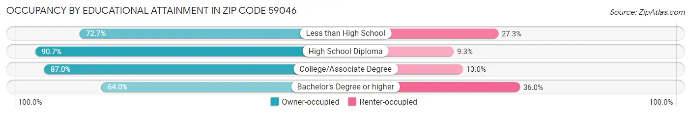 Occupancy by Educational Attainment in Zip Code 59046