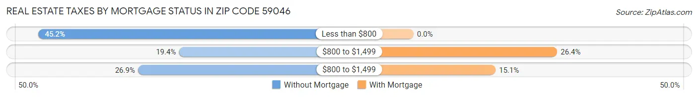 Real Estate Taxes by Mortgage Status in Zip Code 59046