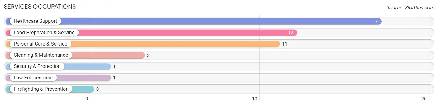 Services Occupations in Zip Code 59046