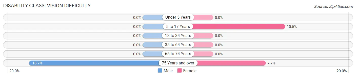 Disability in Zip Code 59046: <span>Vision Difficulty</span>