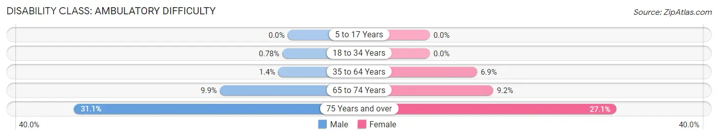 Disability in Zip Code 59047: <span>Ambulatory Difficulty</span>