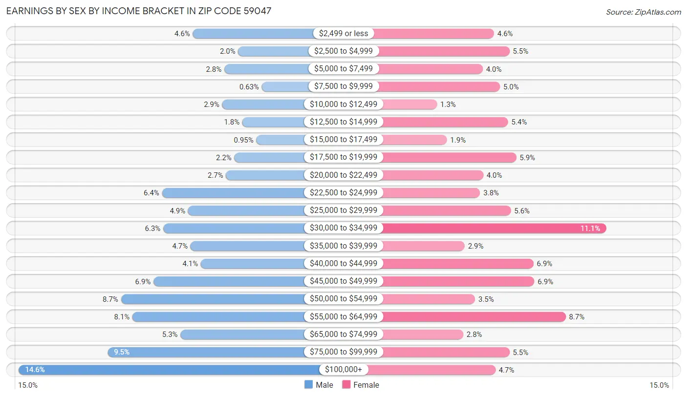 Earnings by Sex by Income Bracket in Zip Code 59047