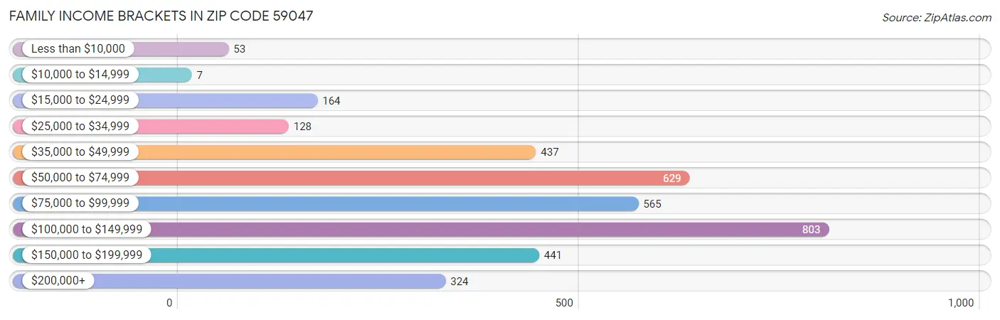 Family Income Brackets in Zip Code 59047