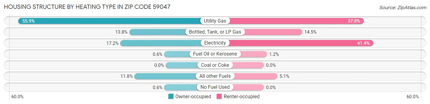 Housing Structure by Heating Type in Zip Code 59047