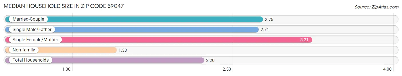 Median Household Size in Zip Code 59047