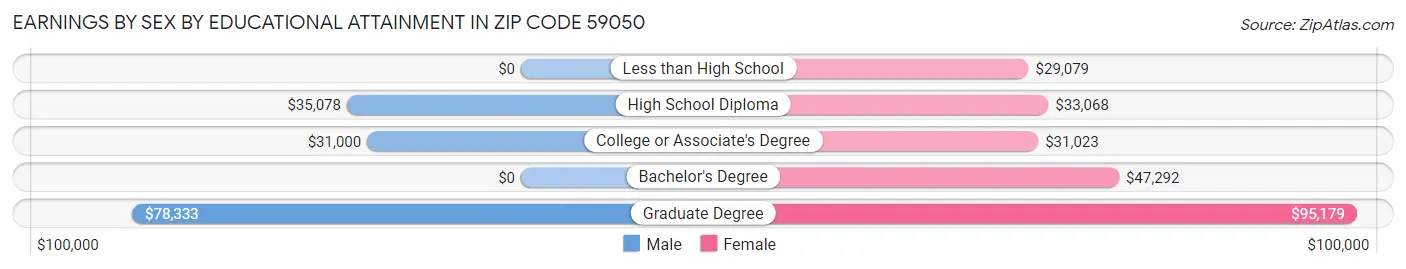 Earnings by Sex by Educational Attainment in Zip Code 59050