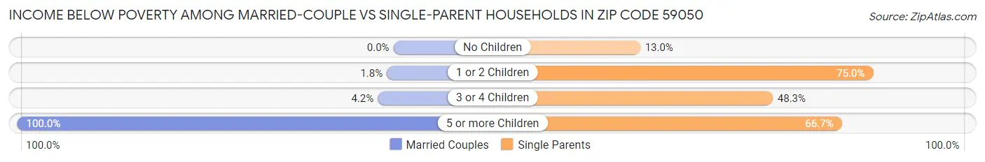Income Below Poverty Among Married-Couple vs Single-Parent Households in Zip Code 59050