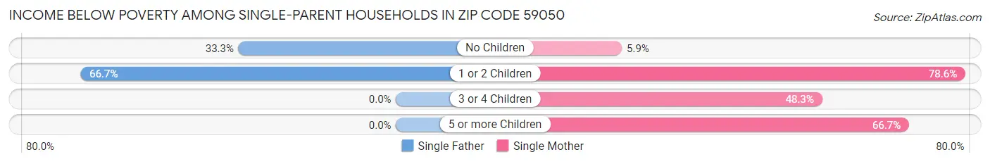 Income Below Poverty Among Single-Parent Households in Zip Code 59050