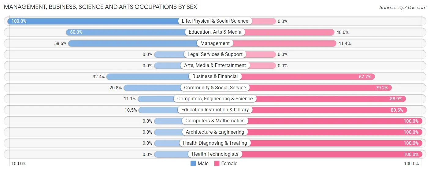 Management, Business, Science and Arts Occupations by Sex in Zip Code 59050