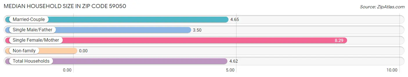 Median Household Size in Zip Code 59050