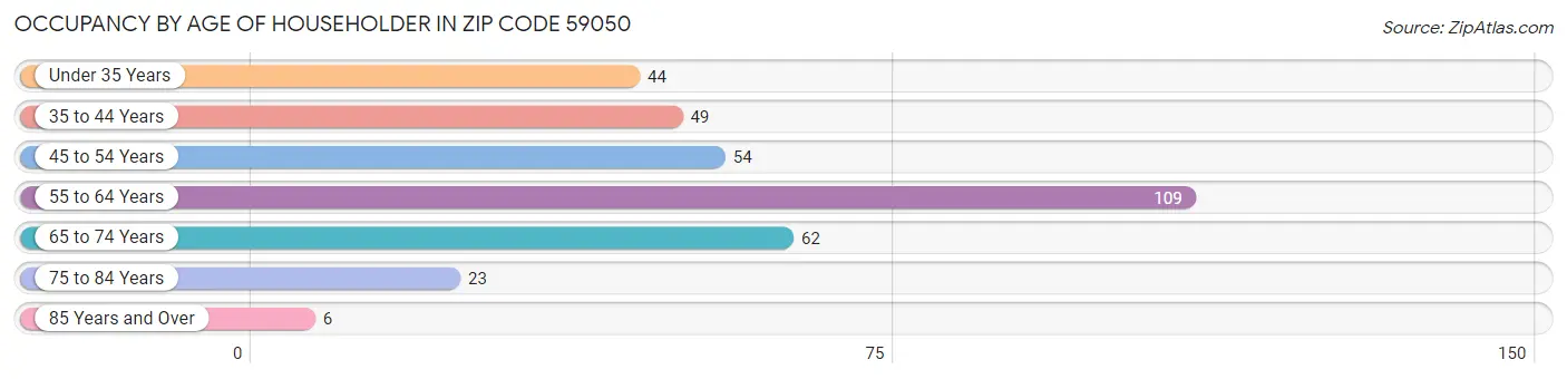 Occupancy by Age of Householder in Zip Code 59050