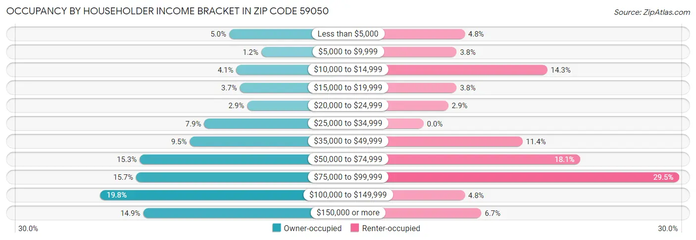 Occupancy by Householder Income Bracket in Zip Code 59050