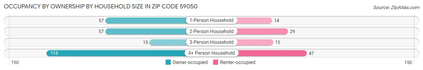 Occupancy by Ownership by Household Size in Zip Code 59050