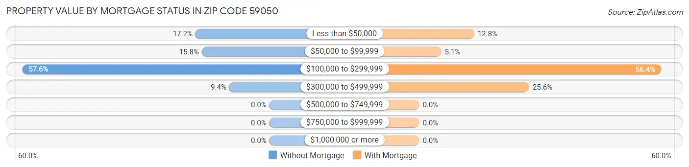 Property Value by Mortgage Status in Zip Code 59050