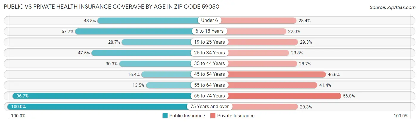Public vs Private Health Insurance Coverage by Age in Zip Code 59050
