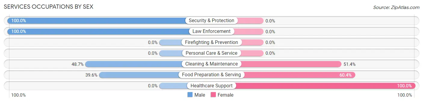 Services Occupations by Sex in Zip Code 59050