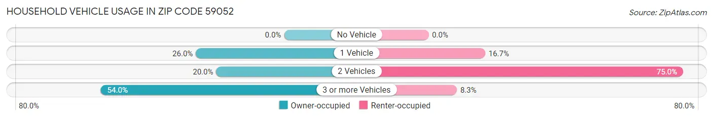 Household Vehicle Usage in Zip Code 59052