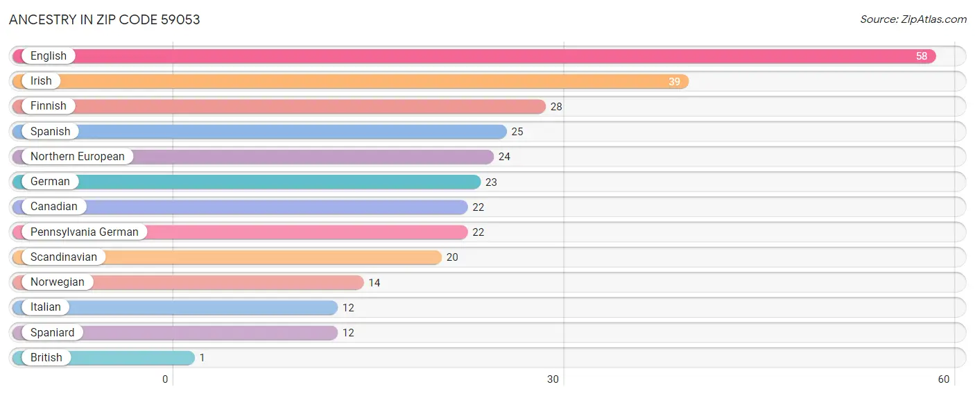 Ancestry in Zip Code 59053