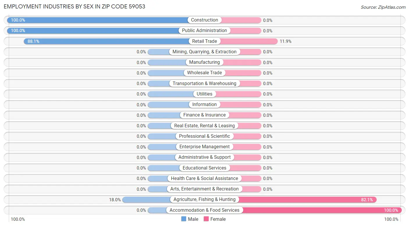 Employment Industries by Sex in Zip Code 59053