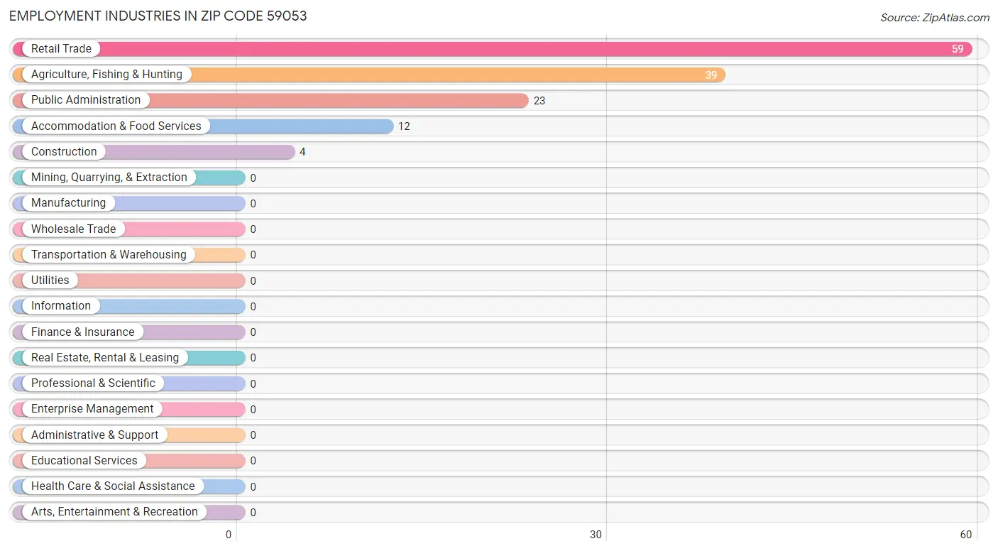 Employment Industries in Zip Code 59053