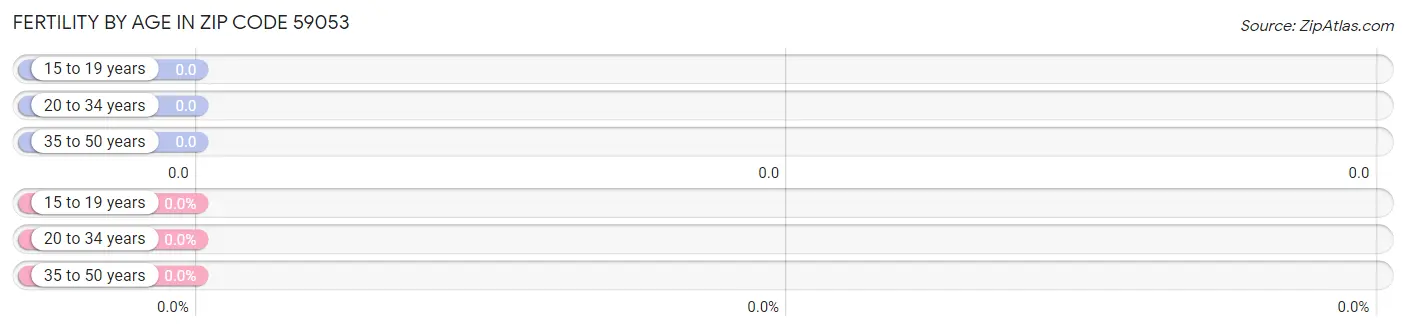 Female Fertility by Age in Zip Code 59053