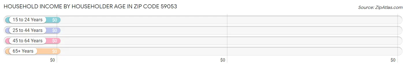 Household Income by Householder Age in Zip Code 59053