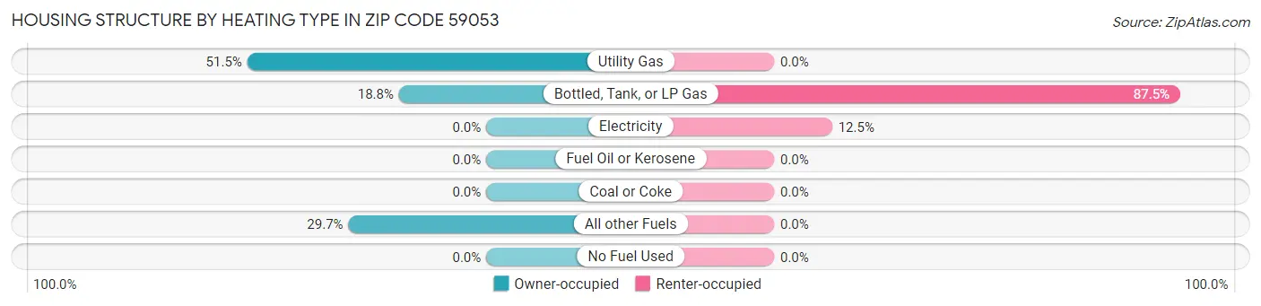 Housing Structure by Heating Type in Zip Code 59053