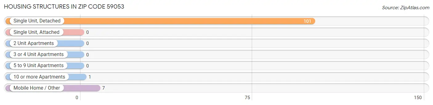 Housing Structures in Zip Code 59053