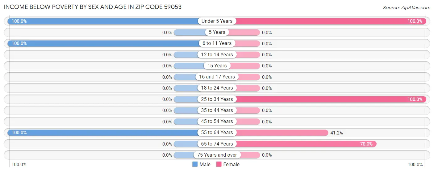 Income Below Poverty by Sex and Age in Zip Code 59053