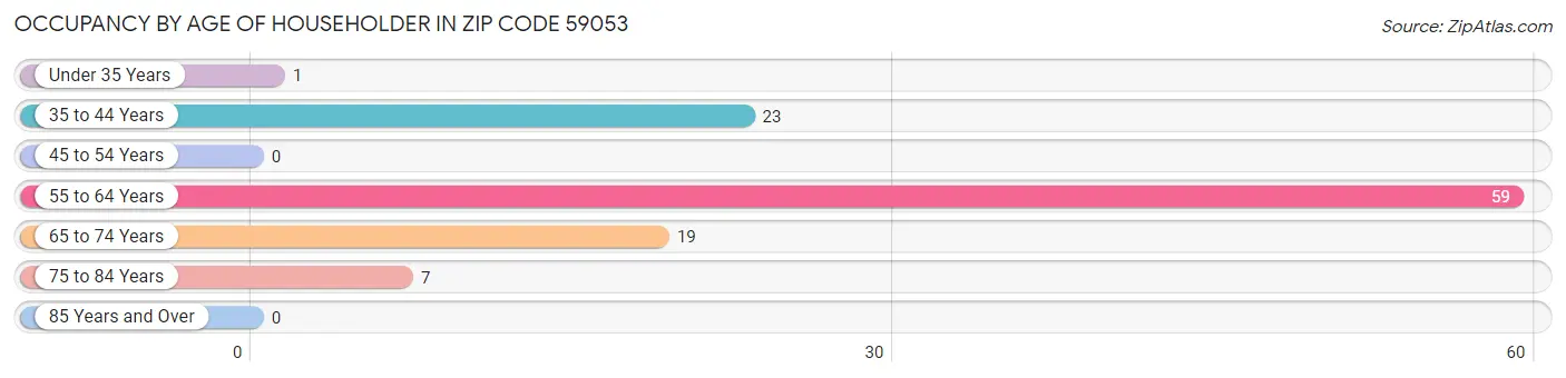 Occupancy by Age of Householder in Zip Code 59053