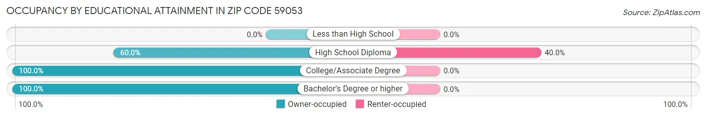 Occupancy by Educational Attainment in Zip Code 59053