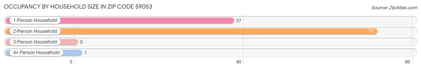 Occupancy by Household Size in Zip Code 59053