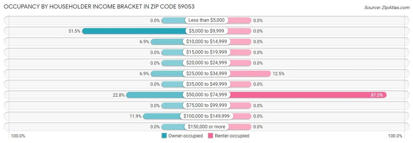 Occupancy by Householder Income Bracket in Zip Code 59053