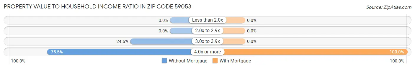 Property Value to Household Income Ratio in Zip Code 59053