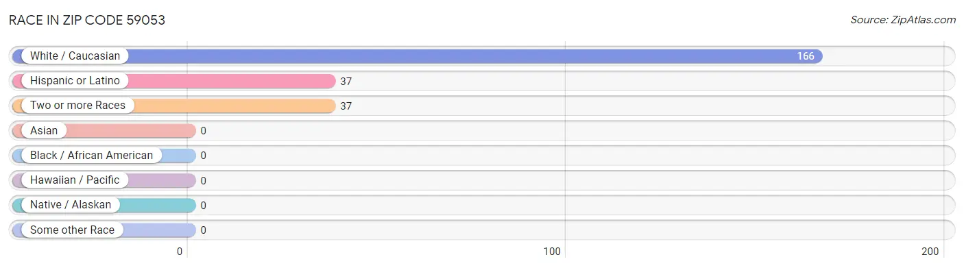 Race in Zip Code 59053