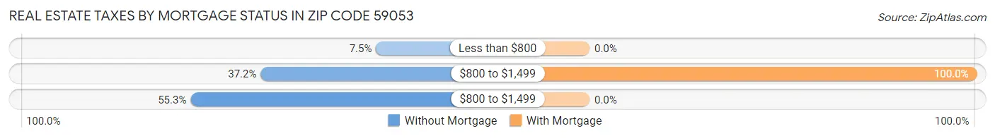 Real Estate Taxes by Mortgage Status in Zip Code 59053