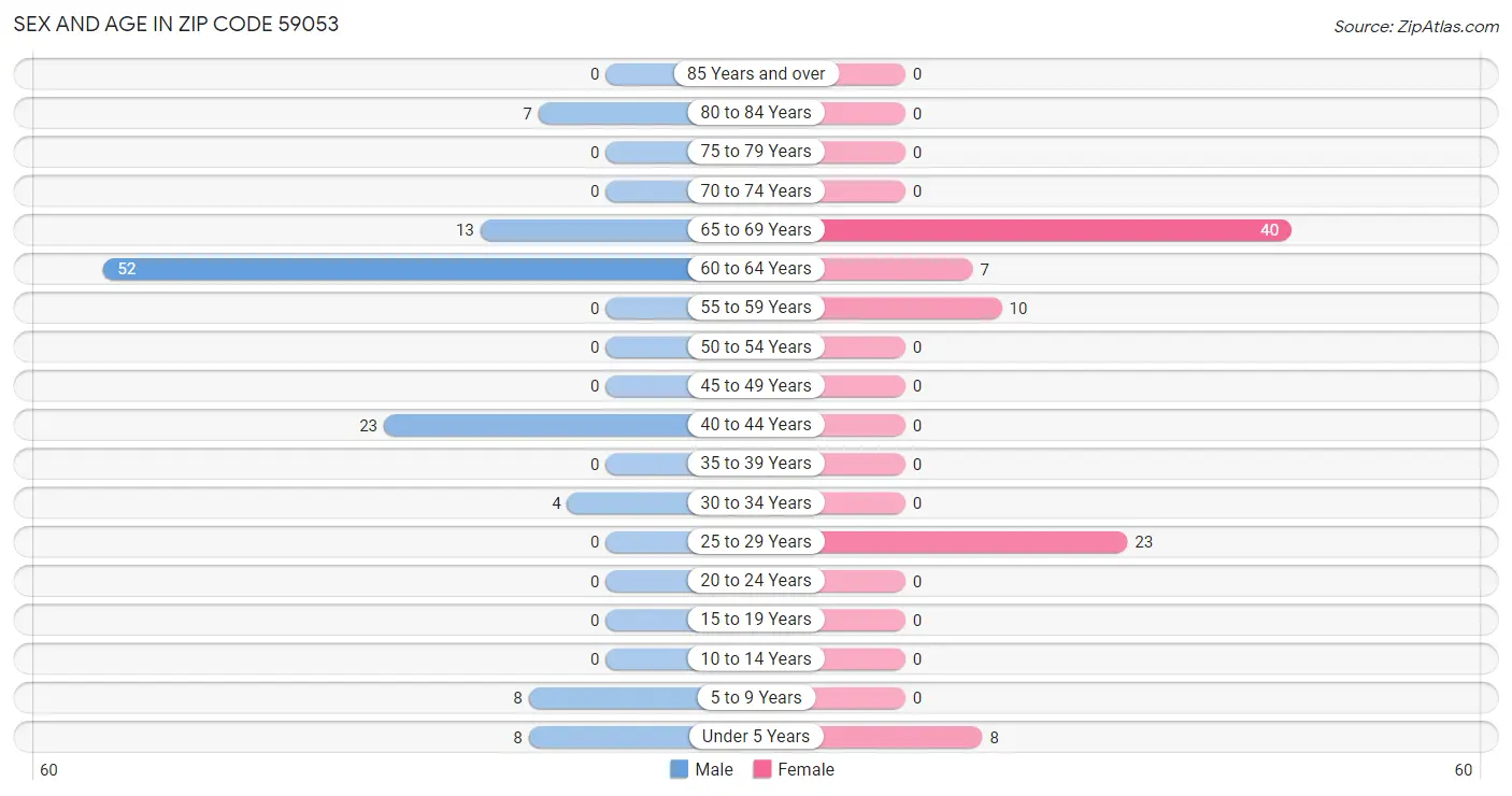 Sex and Age in Zip Code 59053