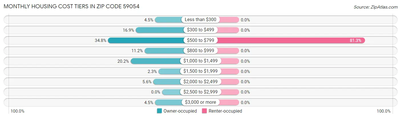 Monthly Housing Cost Tiers in Zip Code 59054