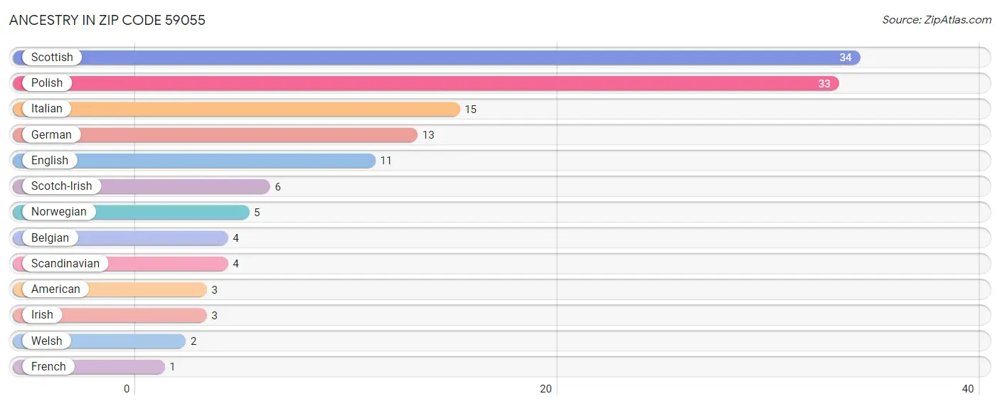 Ancestry in Zip Code 59055