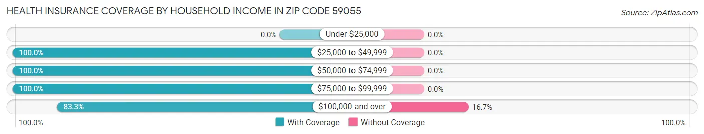 Health Insurance Coverage by Household Income in Zip Code 59055